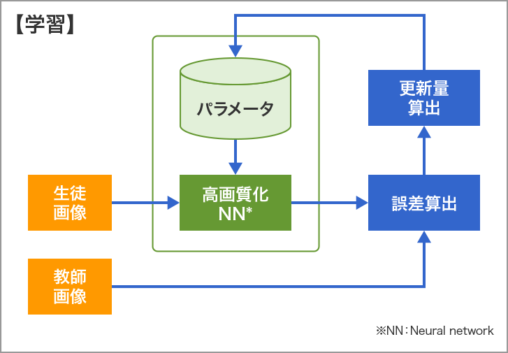 学習・推論のイメージ図です。