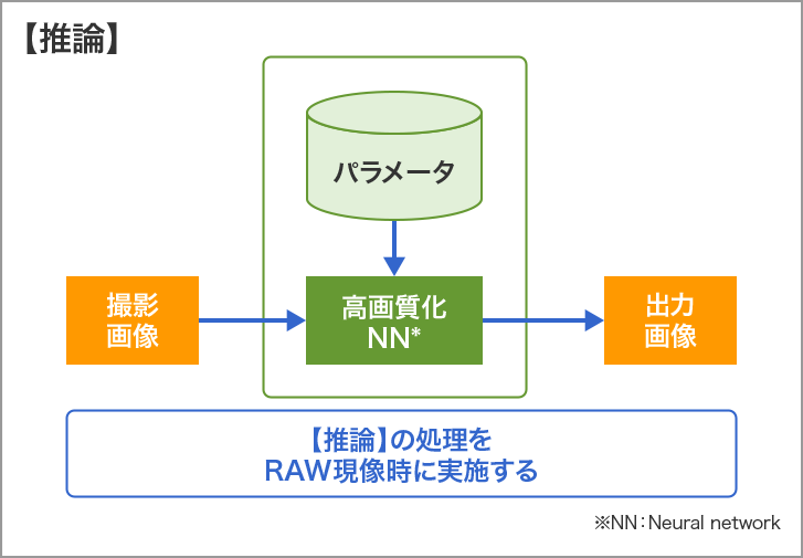 学習・推論のイメージ図です。
