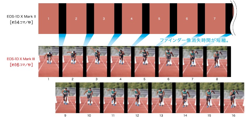 ファインダー像消失時間の比較画像