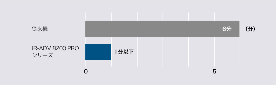 iR-ADV 8200 PROシリーズのウォームアップタイム比較