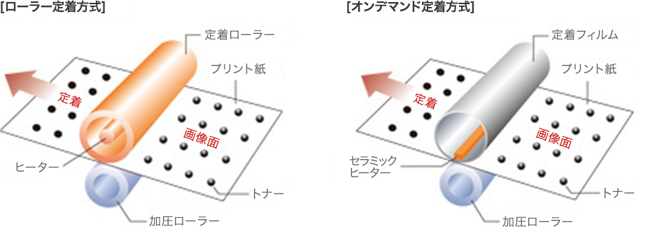 ローラー定着方式とオンデマンド定着方式の違い