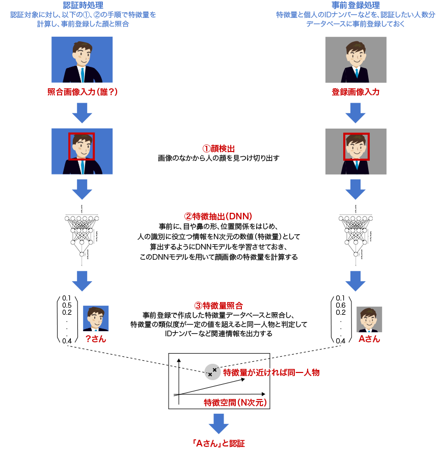 顔認証の流れ説明図