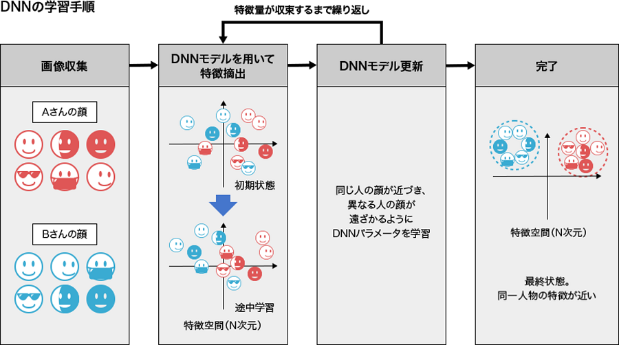 学習工程説明図