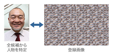 多人数から特定の人物を探し出す「1：N照合」説明図