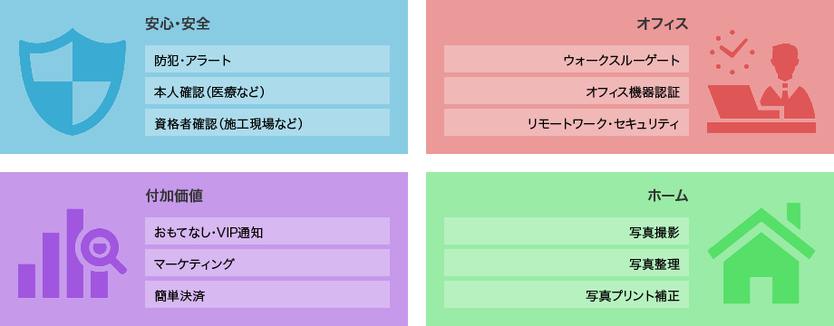 幅広い顔認証の活用領域イメージ