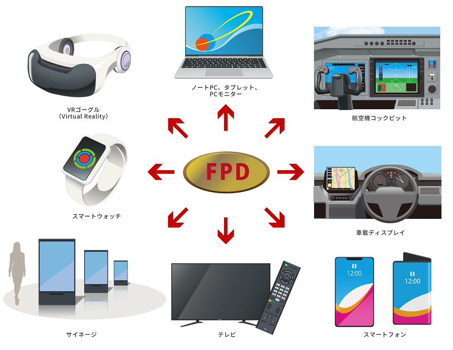 さまざまな製品に搭載されるFPDのイメージイラストです。
