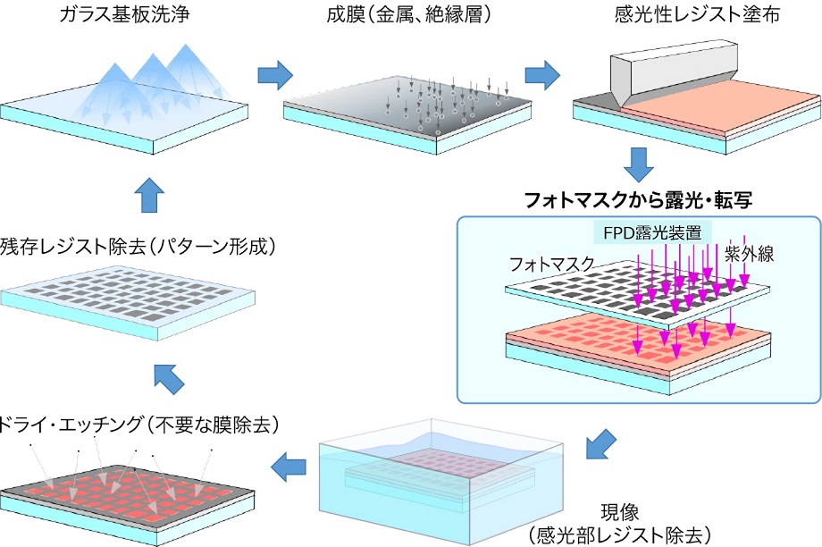 フォトリソグラフィ・プロセスを説明する図です。