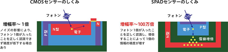 CMOSセンサー・SPADセンサーのしくみ説明図