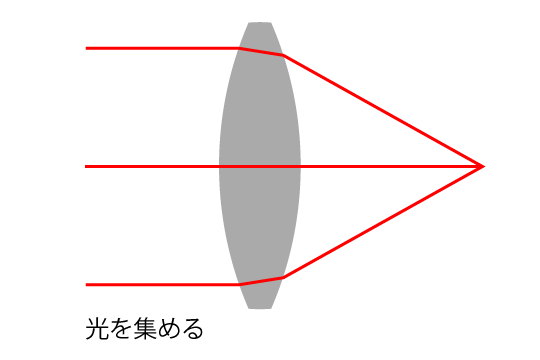 凸レンズイメージ図