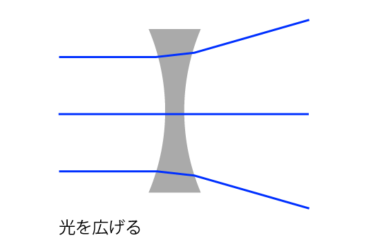 凹レンズイメージ図