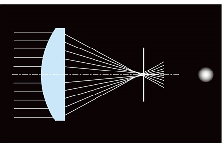 球面レンズの球面収差説明図