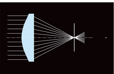 非球面による焦点の一致化説明図