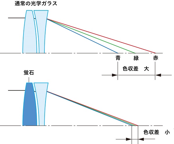 光学レンズと蛍石レンズの違い