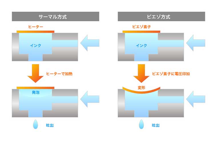 サーマル方式・ピエゾ方式の違い