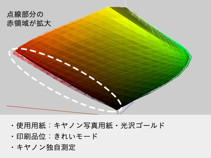 赤領域の拡大の説明図