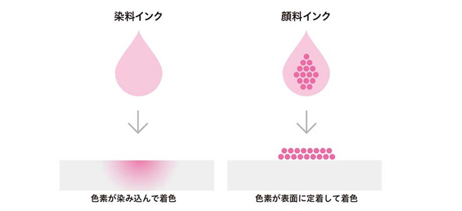 染料インクと顔料インクの違い