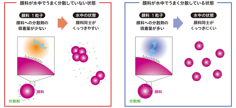 顔料の分散を手助けする分散剤を使って分散状態をコントロール