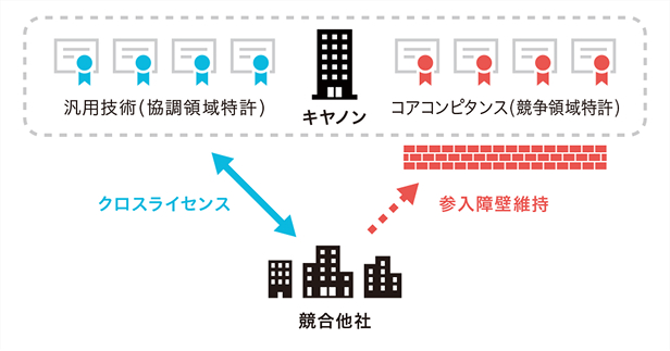 キヤノンの知的財産の基本方針を説明する図です。