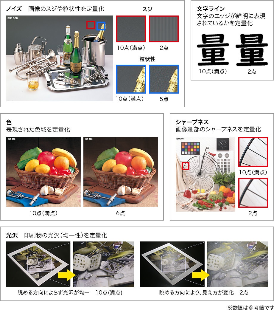 5つの画質定量評価項目説明図