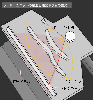 レーザー光をコントロールするユニット