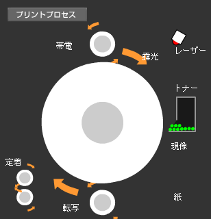 帯電、露光、現像、転写、定着のプリントのプロセスを動画で説明
