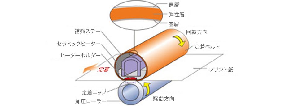 オンデマンド定着方式のしくみ