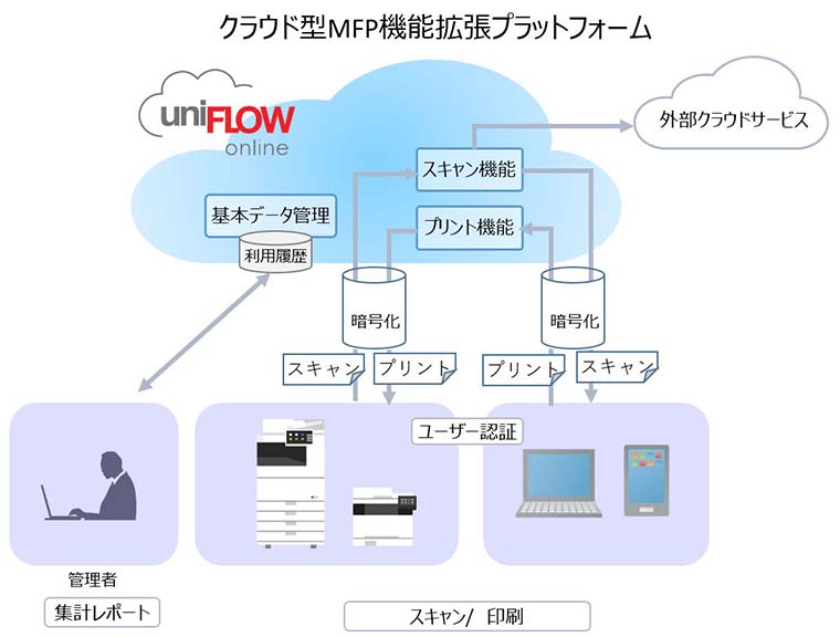 キヤノンのオフィス向け複合機のクラウドプラットフォームのイメージ図