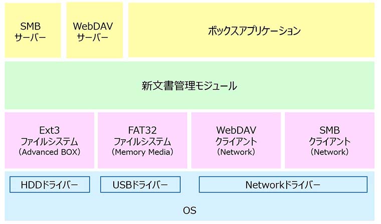 アドバンスドボックスに関係するソフトウエアの模式図