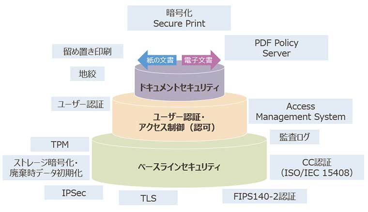 キヤノンオフィス向け複合機の情報セキュリティ技術の概要