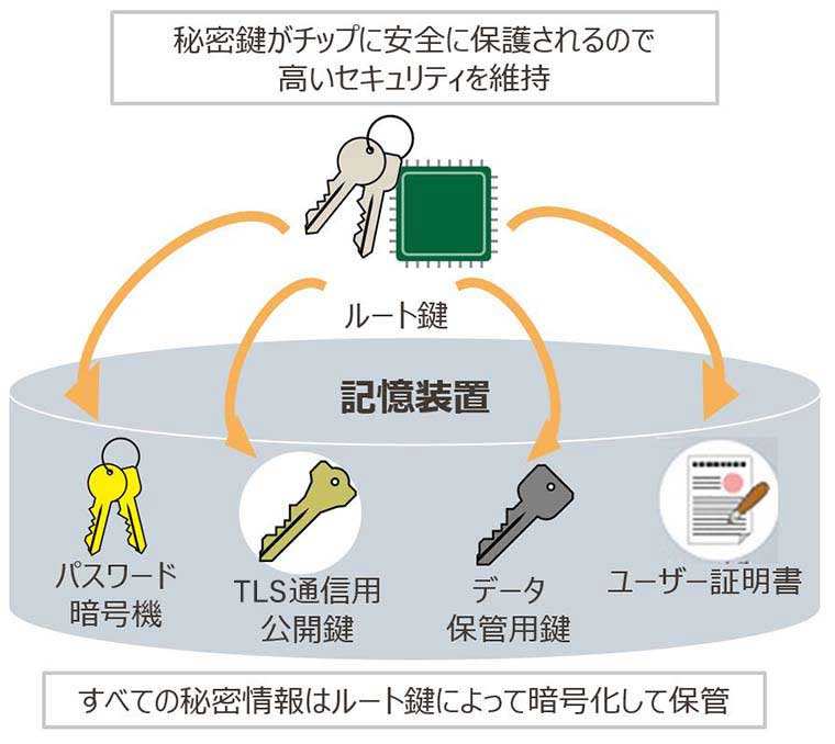 鍵管理モジュールのイメージ図