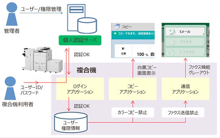 Access Management Systemのシステム構成のイメージ図