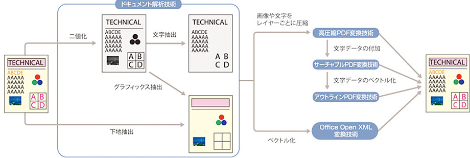 ドキュメント処理技術に基づく電子ドキュメント生成