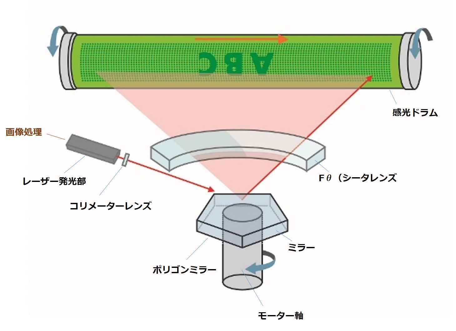 レーザースキャナーユニットのしくみ図