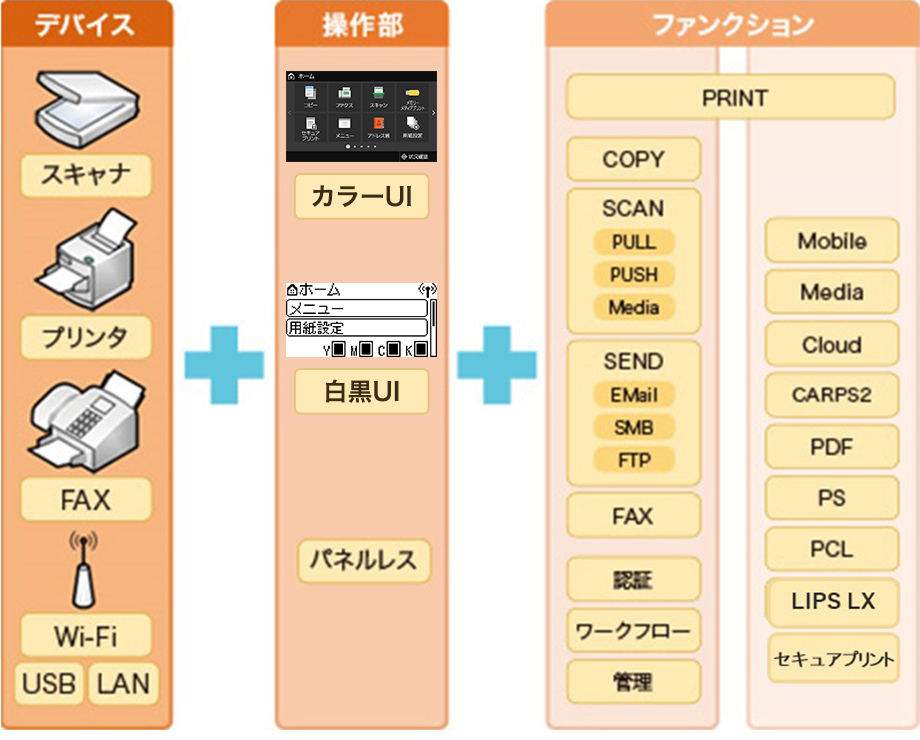 コンフィギュレーションフリーアーキテクチャーの概念図