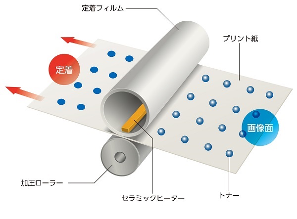 オンデマンド定着方式説明図
