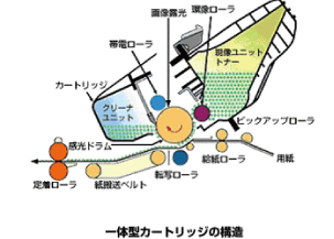 トナーカートリッジのクローズドループリサイクル説明図