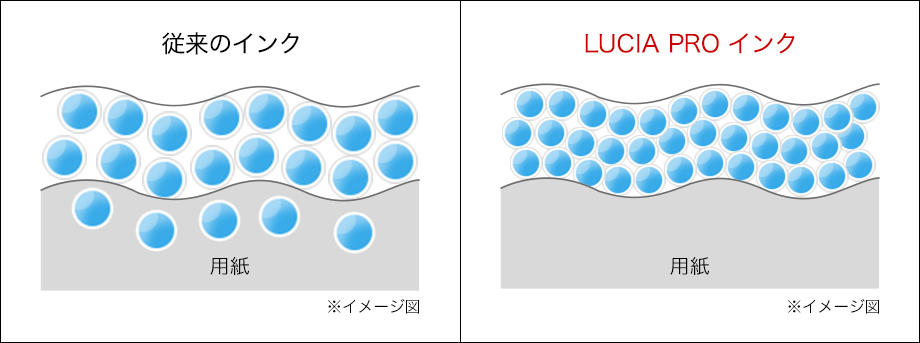 マット紙およびアート紙へのプリントにおける従来のインクとLUCIA PROインクの違い