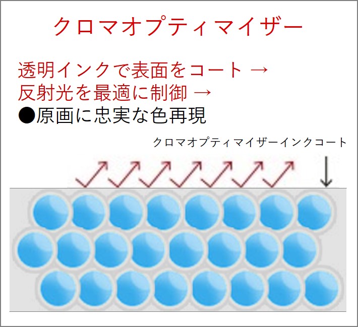 クロマオプティマイザー（透明インク）の動きを示した図