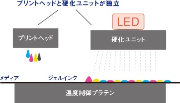 プリントヘッドとLED硬化ユニットが独立した配置イメージ図