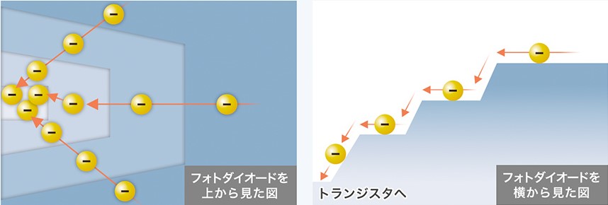フォトダイオード内設計した多段のポテンシャル構造説明図