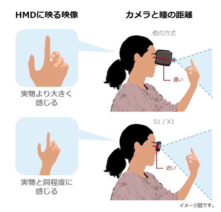 本体の薄型化による実寸感覚の向上を説明する図