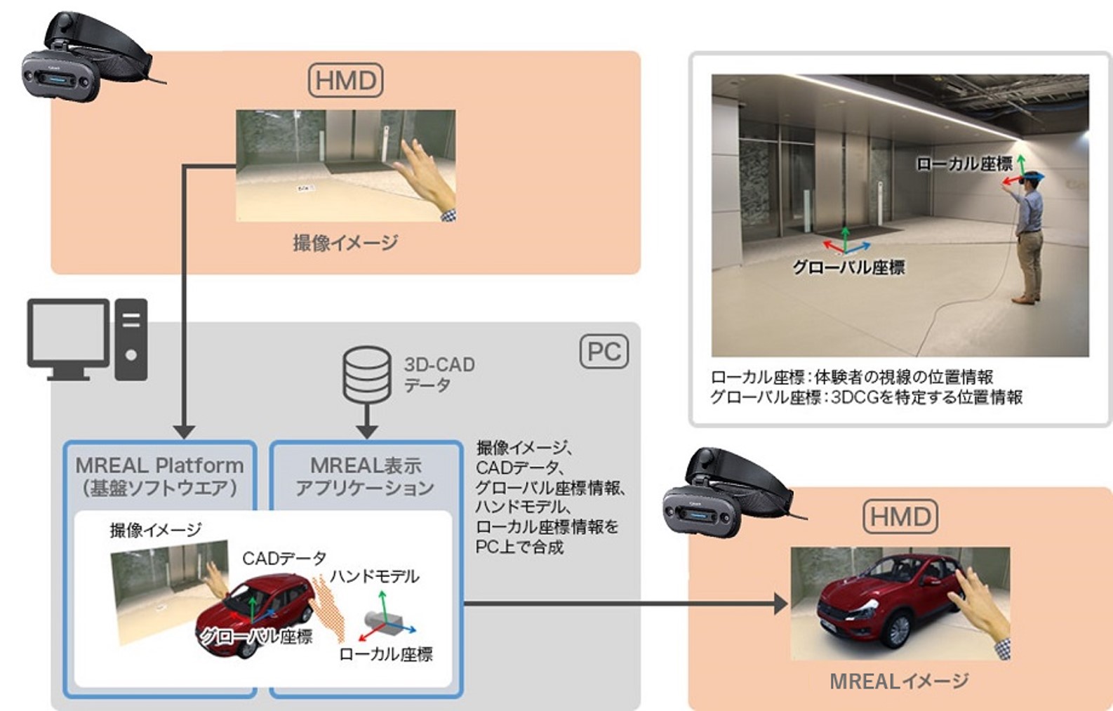 MREALの基本構成説明図