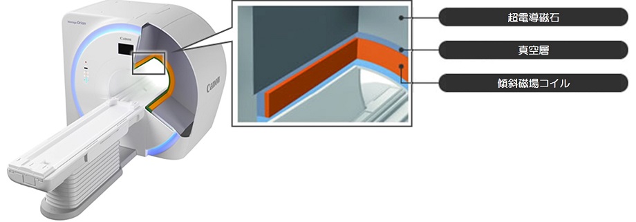 傾斜磁場コイルを封入する真空容器の説明図です。