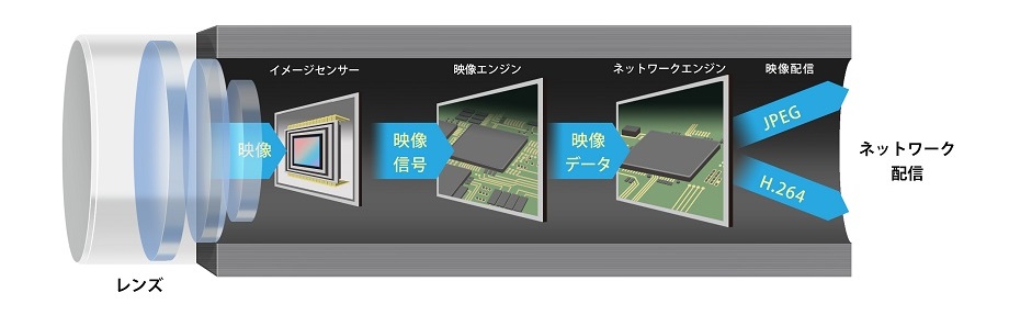 ネットワークカメラのしくみ図