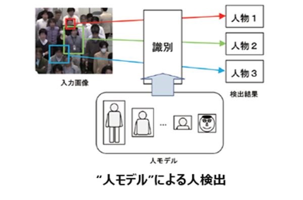 「人モデル」による人検出説明図