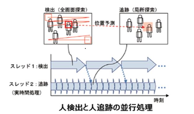 人検出と人追跡の並行処理イメージ図