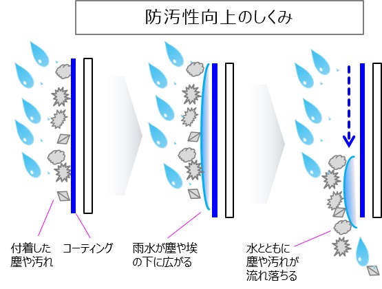 防汚性向上のしくみ説明図