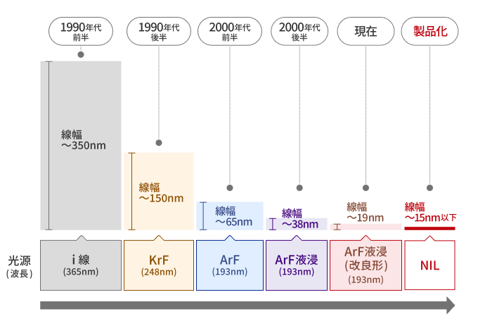 回路パターン微細化の歴史説明図