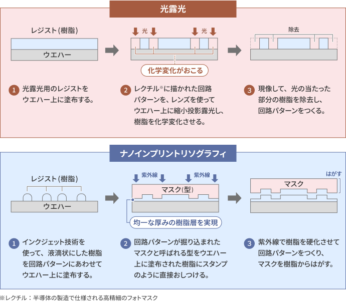 ナノインプリントリソグラフィのしくみ説明図