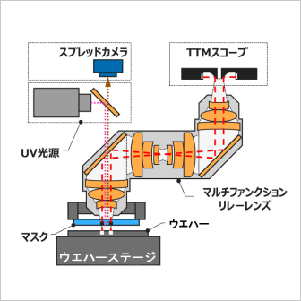 マスクとウエハーの位置関係をリアルタイムで計測できるTTMスコープ説明図